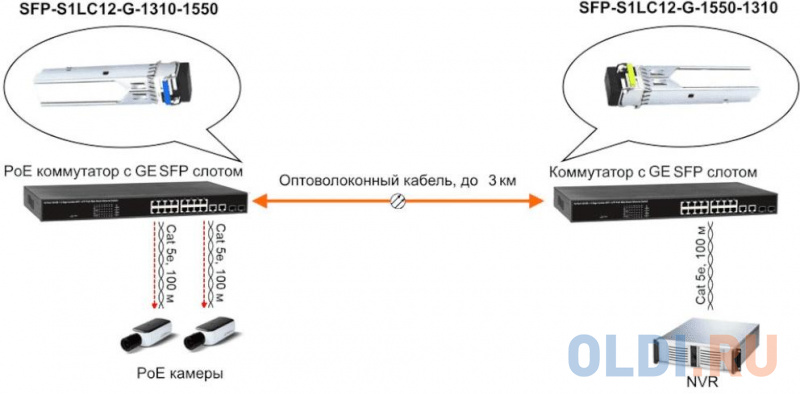 OSNOVO SFP Модуль LC, 1,25 Гбит/c, до 3км, Tx:1310/Rx:1550, DDM