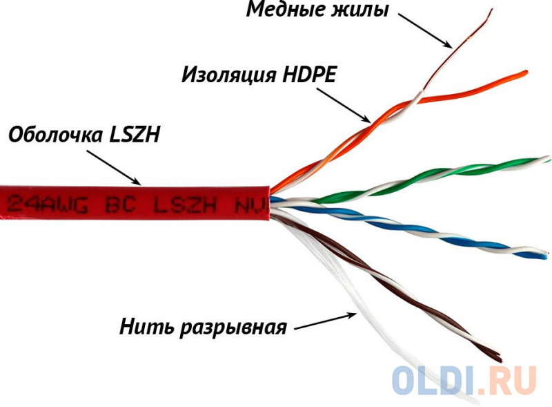 Кабель информационный Lanmaster LAN-5EUTP-LSZH-GN кат.5е U/UTP не экранированный 4X2X24AWG LSZH внутренний 305м зеленый